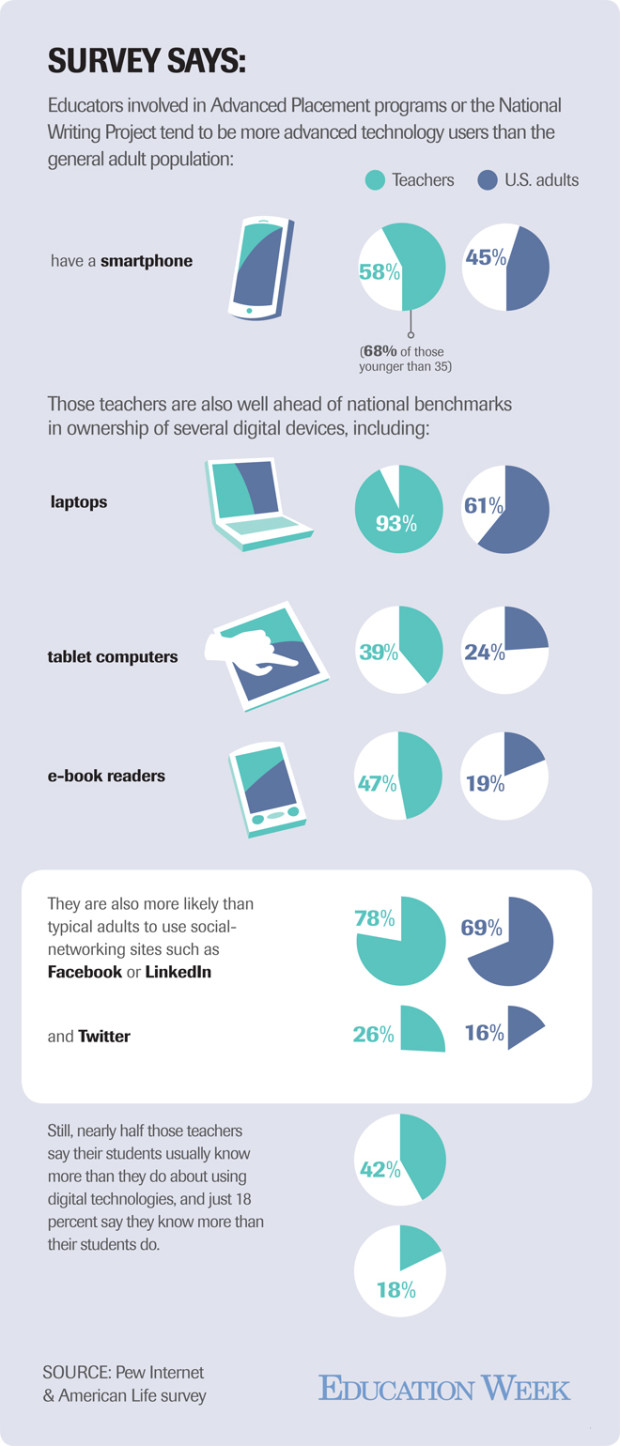 TeachersAttitudesAboutTechnology