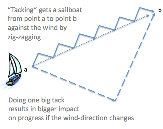 tacking-when-sailing