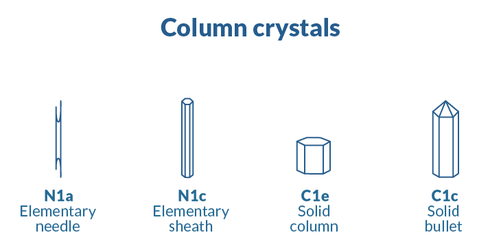 Column Crystals