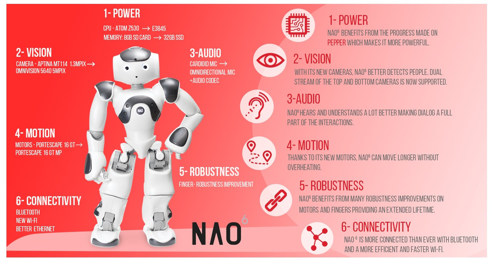 NAO V6 Infographic