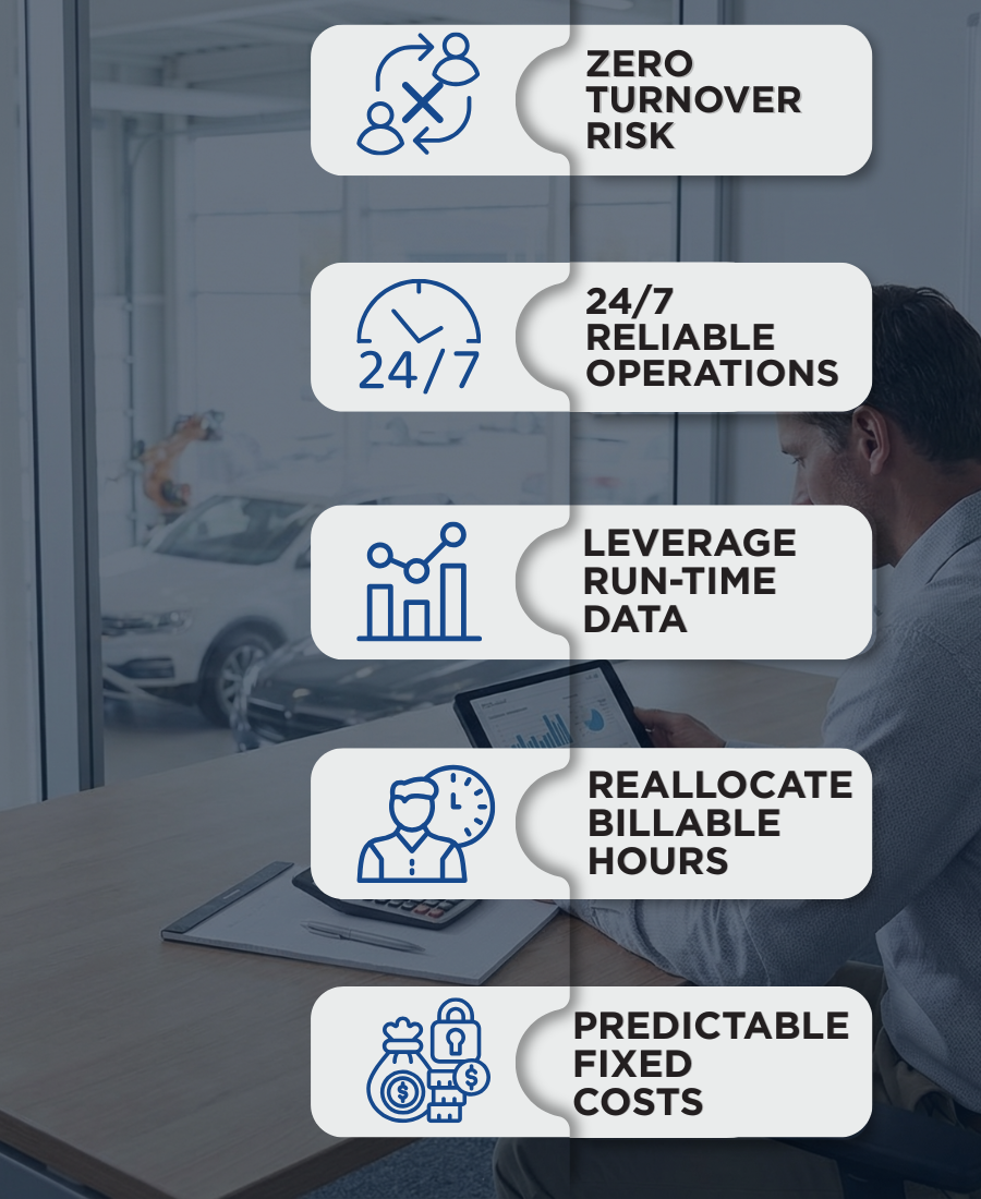 Car Dealership Robot ROI 