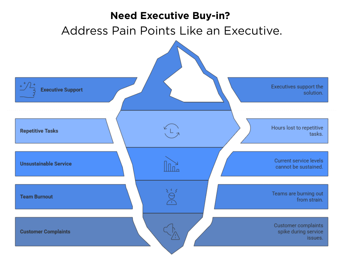 To Get Executive Support You Must Address Issues Like an Executive