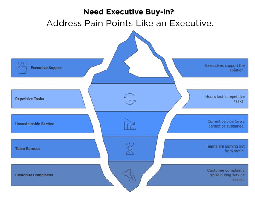 To Get Executive Support You Must Address Issues Like an Executive