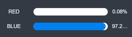 Red/Blue Percentages