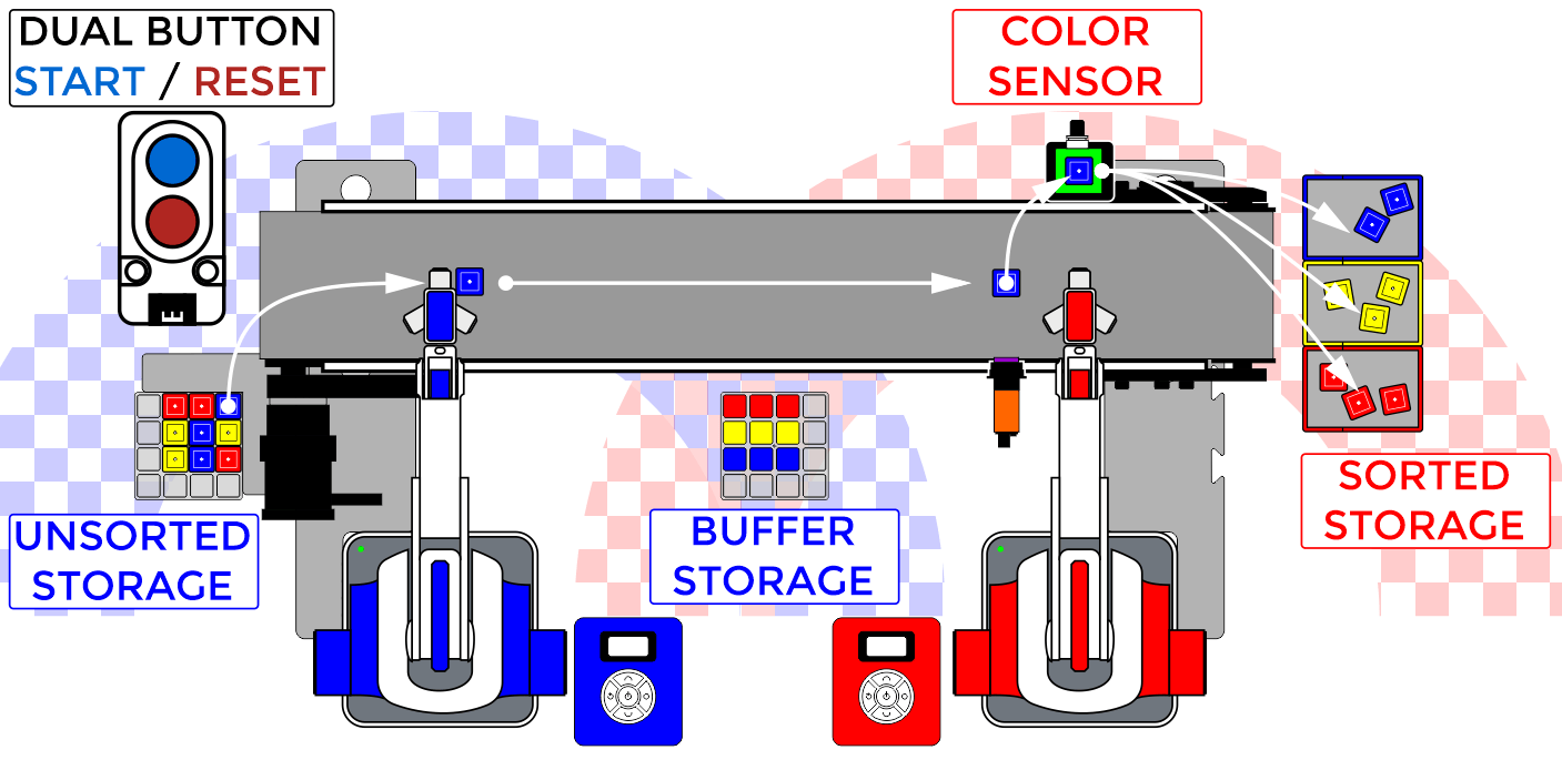 Unsorted->Sorted Conveyor Image